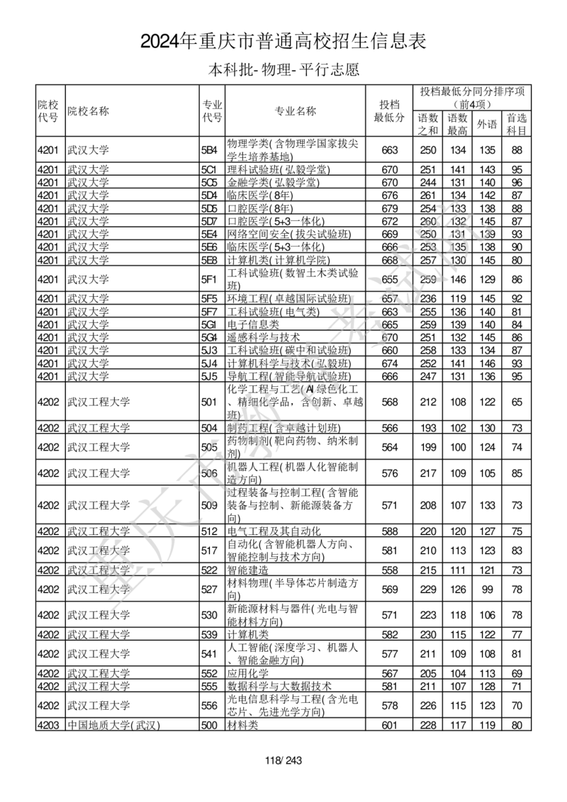 2024年重庆市普通高校招生信息表本科批-物理-平行志愿_2025年4月最新发布2025年《全国31省各地》高考志愿填报（各省高校介绍+各省一分一段表+热门专业+避坑指南）_重庆