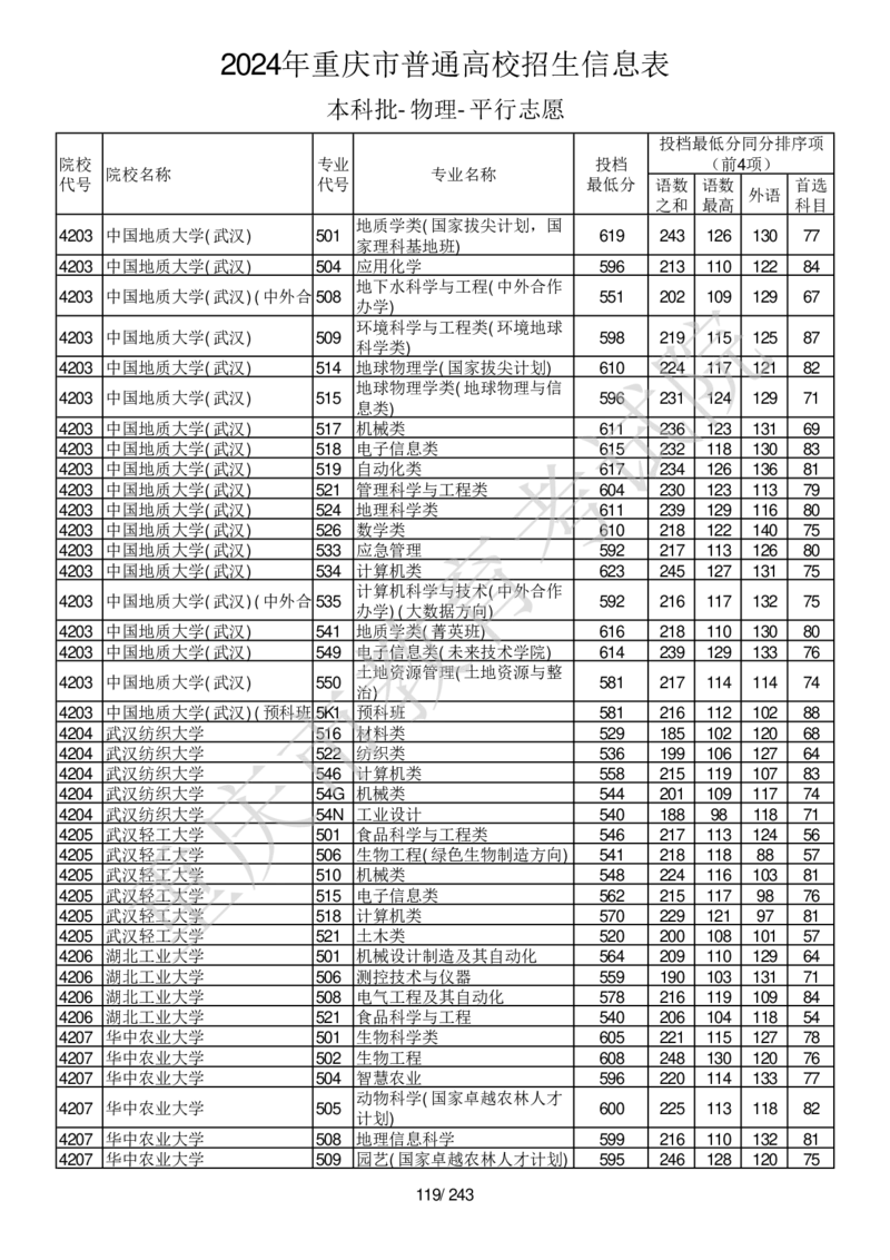 2024年重庆市普通高校招生信息表本科批-物理-平行志愿_2025年4月最新发布2025年《全国31省各地》高考志愿填报（各省高校介绍+各省一分一段表+热门专业+避坑指南）_重庆