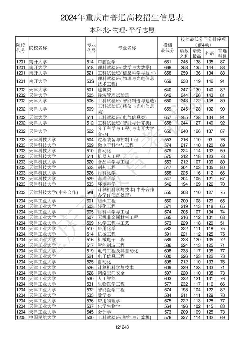 2024年重庆市普通高校招生信息表本科批-物理-平行志愿_2025年4月最新发布2025年《全国31省各地》高考志愿填报（各省高校介绍+各省一分一段表+热门专业+避坑指南）_重庆
