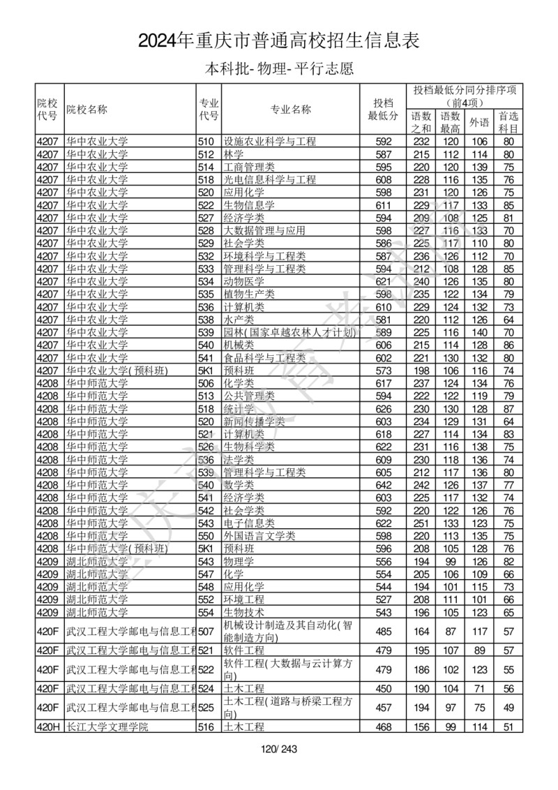 2024年重庆市普通高校招生信息表本科批-物理-平行志愿_2025年4月最新发布2025年《全国31省各地》高考志愿填报（各省高校介绍+各省一分一段表+热门专业+避坑指南）_重庆