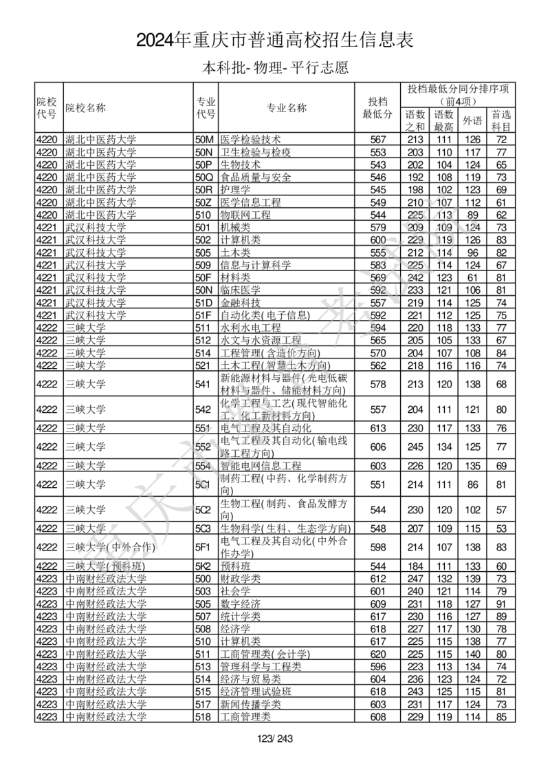 2024年重庆市普通高校招生信息表本科批-物理-平行志愿_2025年4月最新发布2025年《全国31省各地》高考志愿填报（各省高校介绍+各省一分一段表+热门专业+避坑指南）_重庆