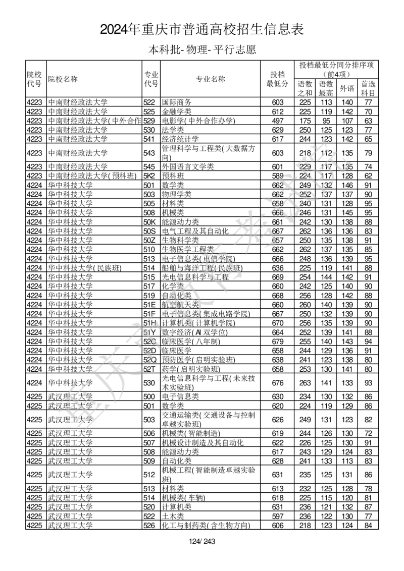 2024年重庆市普通高校招生信息表本科批-物理-平行志愿_2025年4月最新发布2025年《全国31省各地》高考志愿填报（各省高校介绍+各省一分一段表+热门专业+避坑指南）_重庆