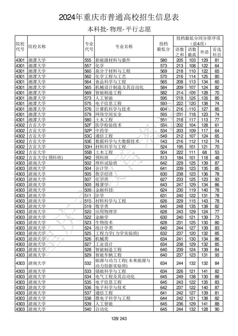 2024年重庆市普通高校招生信息表本科批-物理-平行志愿_2025年4月最新发布2025年《全国31省各地》高考志愿填报（各省高校介绍+各省一分一段表+热门专业+避坑指南）_重庆