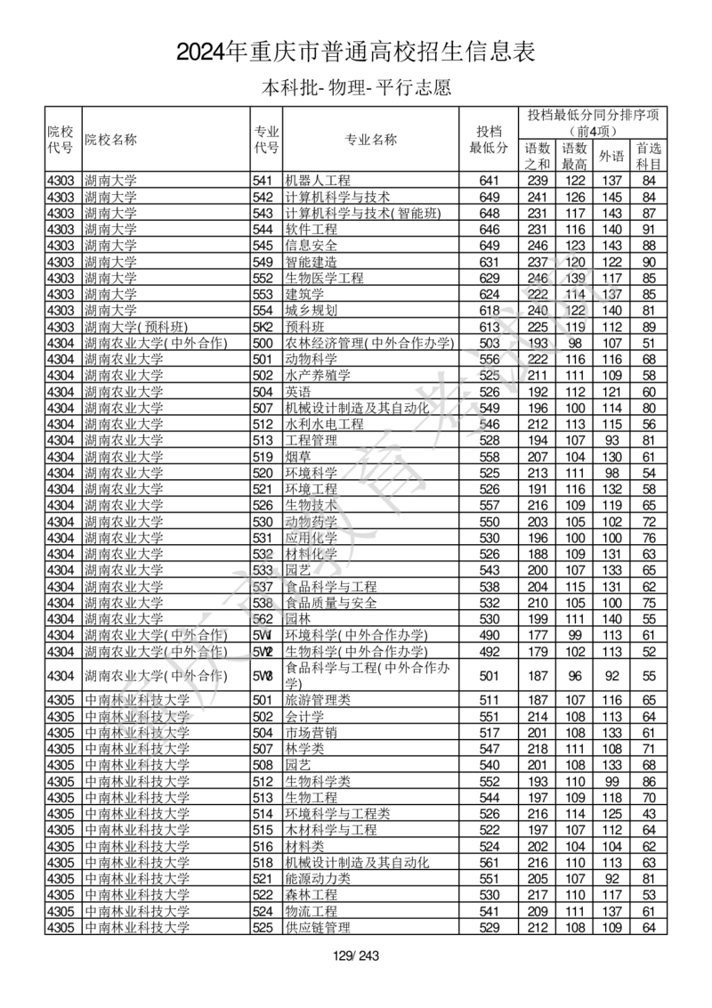2024年重庆市普通高校招生信息表本科批-物理-平行志愿_2025年4月最新发布2025年《全国31省各地》高考志愿填报（各省高校介绍+各省一分一段表+热门专业+避坑指南）_重庆