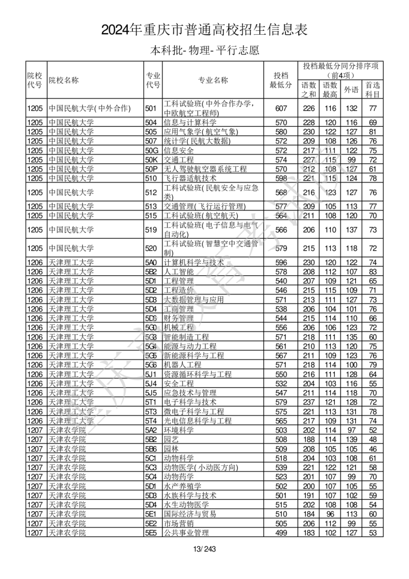 2024年重庆市普通高校招生信息表本科批-物理-平行志愿_2025年4月最新发布2025年《全国31省各地》高考志愿填报（各省高校介绍+各省一分一段表+热门专业+避坑指南）_重庆