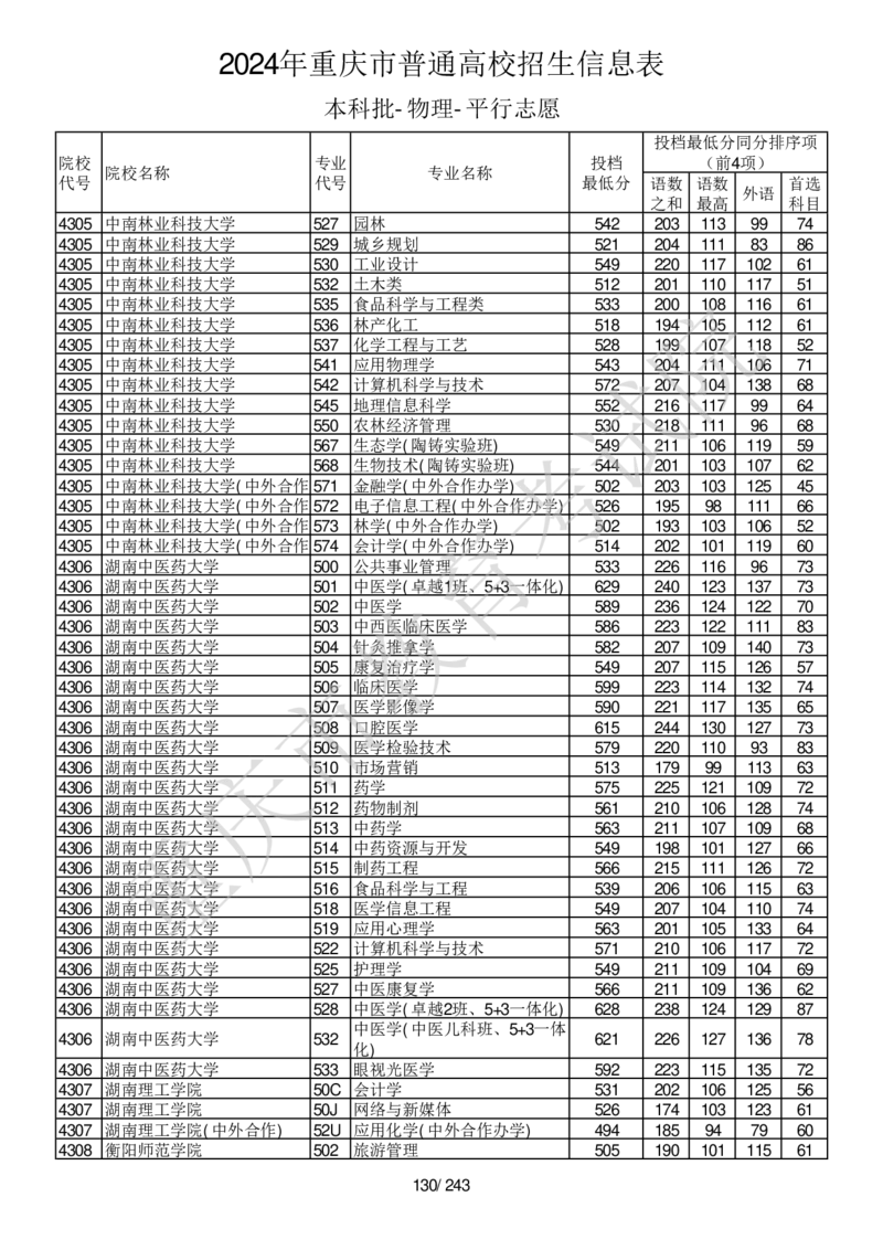 2024年重庆市普通高校招生信息表本科批-物理-平行志愿_2025年4月最新发布2025年《全国31省各地》高考志愿填报（各省高校介绍+各省一分一段表+热门专业+避坑指南）_重庆