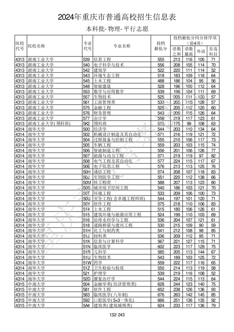 2024年重庆市普通高校招生信息表本科批-物理-平行志愿_2025年4月最新发布2025年《全国31省各地》高考志愿填报（各省高校介绍+各省一分一段表+热门专业+避坑指南）_重庆