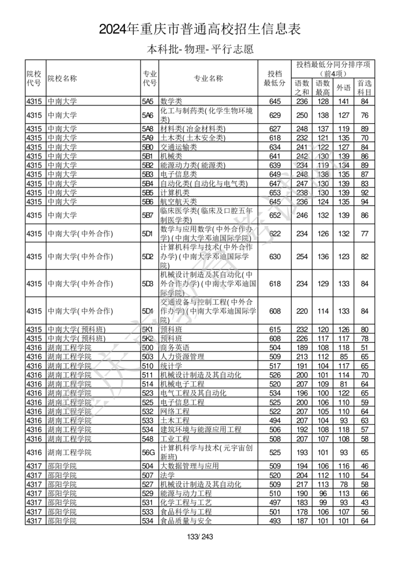 2024年重庆市普通高校招生信息表本科批-物理-平行志愿_2025年4月最新发布2025年《全国31省各地》高考志愿填报（各省高校介绍+各省一分一段表+热门专业+避坑指南）_重庆