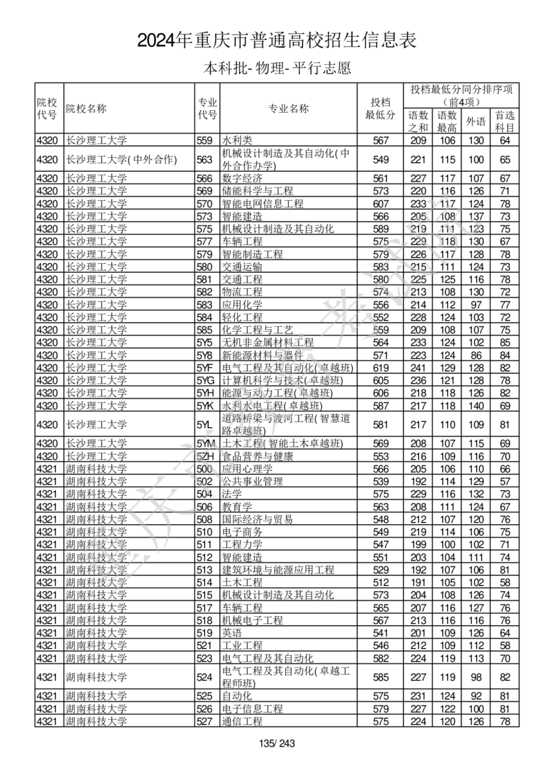 2024年重庆市普通高校招生信息表本科批-物理-平行志愿_2025年4月最新发布2025年《全国31省各地》高考志愿填报（各省高校介绍+各省一分一段表+热门专业+避坑指南）_重庆