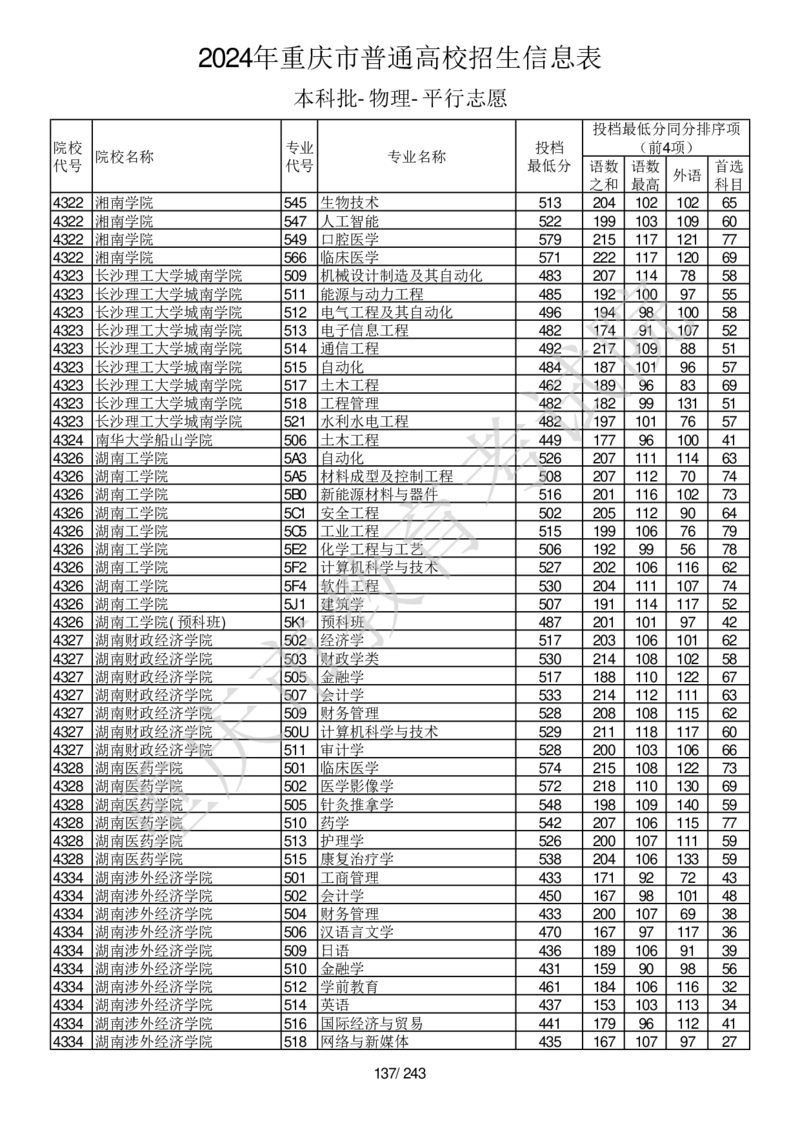 2024年重庆市普通高校招生信息表本科批-物理-平行志愿_2025年4月最新发布2025年《全国31省各地》高考志愿填报（各省高校介绍+各省一分一段表+热门专业+避坑指南）_重庆