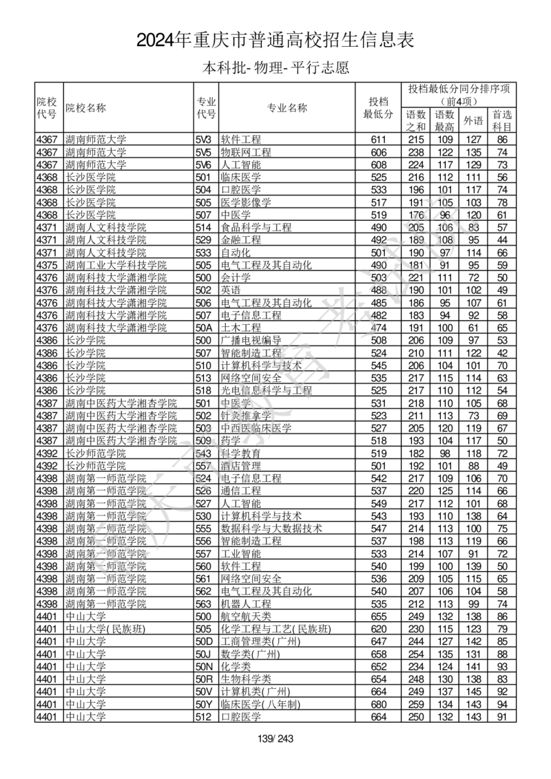 2024年重庆市普通高校招生信息表本科批-物理-平行志愿_2025年4月最新发布2025年《全国31省各地》高考志愿填报（各省高校介绍+各省一分一段表+热门专业+避坑指南）_重庆