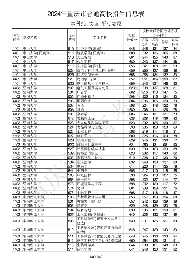 2024年重庆市普通高校招生信息表本科批-物理-平行志愿_2025年4月最新发布2025年《全国31省各地》高考志愿填报（各省高校介绍+各省一分一段表+热门专业+避坑指南）_重庆