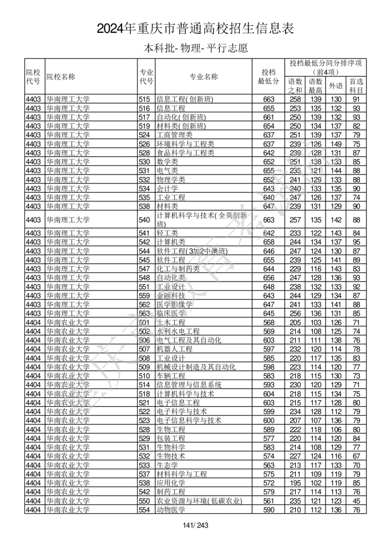 2024年重庆市普通高校招生信息表本科批-物理-平行志愿_2025年4月最新发布2025年《全国31省各地》高考志愿填报（各省高校介绍+各省一分一段表+热门专业+避坑指南）_重庆