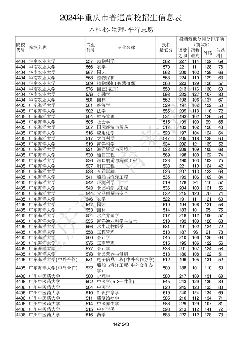 2024年重庆市普通高校招生信息表本科批-物理-平行志愿_2025年4月最新发布2025年《全国31省各地》高考志愿填报（各省高校介绍+各省一分一段表+热门专业+避坑指南）_重庆
