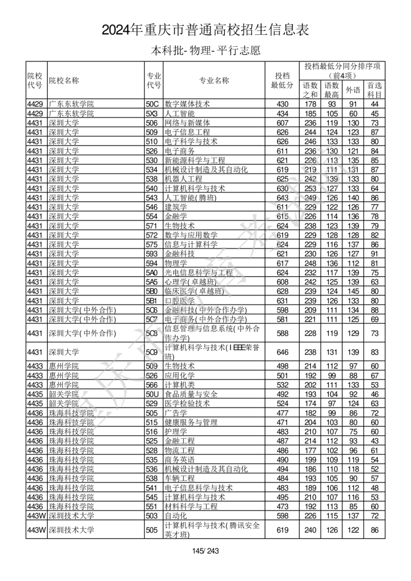 2024年重庆市普通高校招生信息表本科批-物理-平行志愿_2025年4月最新发布2025年《全国31省各地》高考志愿填报（各省高校介绍+各省一分一段表+热门专业+避坑指南）_重庆