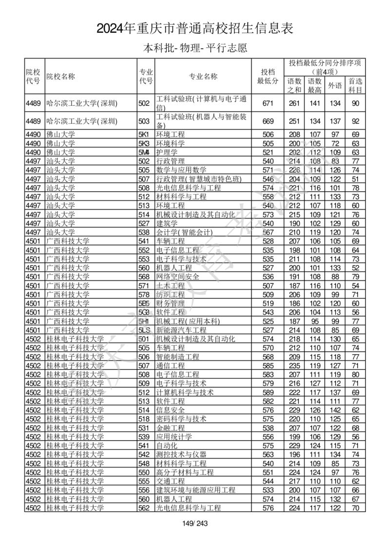 2024年重庆市普通高校招生信息表本科批-物理-平行志愿_2025年4月最新发布2025年《全国31省各地》高考志愿填报（各省高校介绍+各省一分一段表+热门专业+避坑指南）_重庆