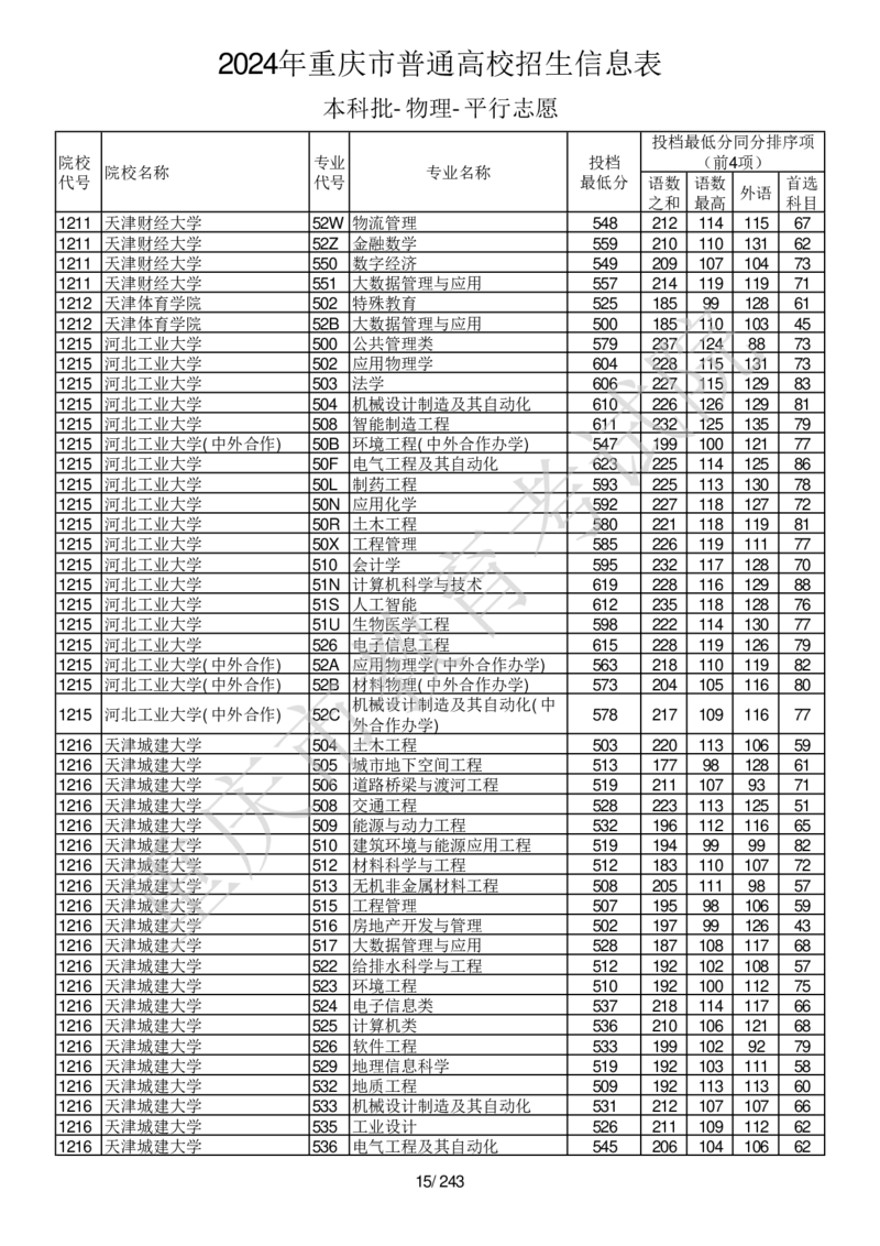 2024年重庆市普通高校招生信息表本科批-物理-平行志愿_2025年4月最新发布2025年《全国31省各地》高考志愿填报（各省高校介绍+各省一分一段表+热门专业+避坑指南）_重庆