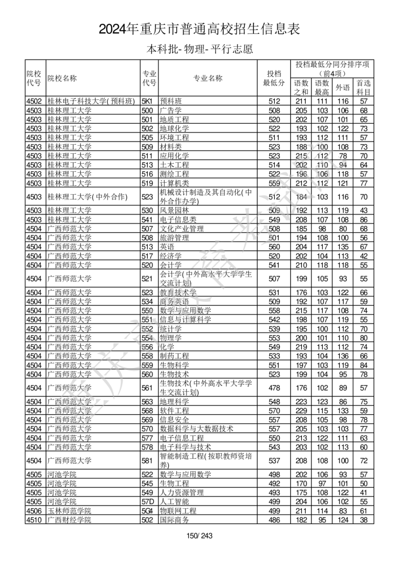 2024年重庆市普通高校招生信息表本科批-物理-平行志愿_2025年4月最新发布2025年《全国31省各地》高考志愿填报（各省高校介绍+各省一分一段表+热门专业+避坑指南）_重庆