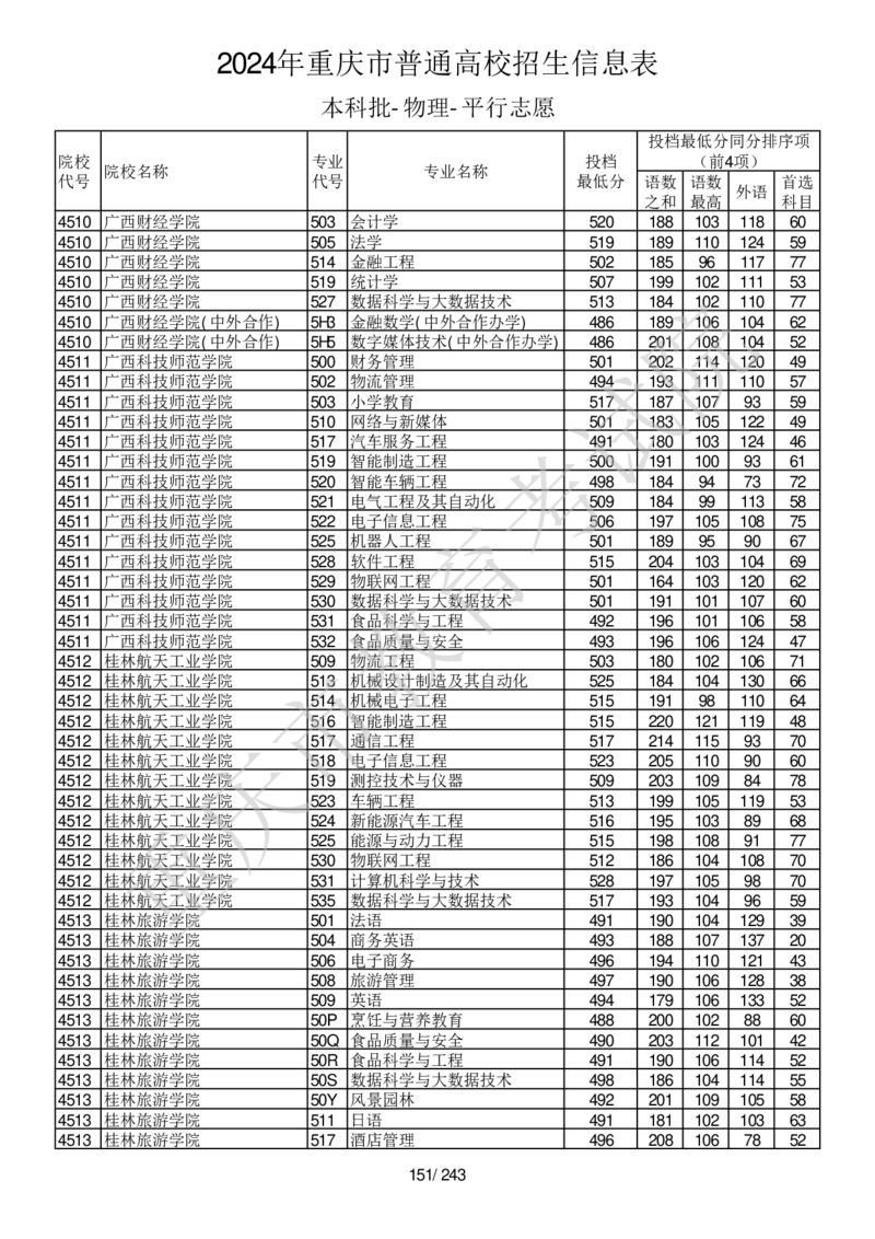 2024年重庆市普通高校招生信息表本科批-物理-平行志愿_2025年4月最新发布2025年《全国31省各地》高考志愿填报（各省高校介绍+各省一分一段表+热门专业+避坑指南）_重庆