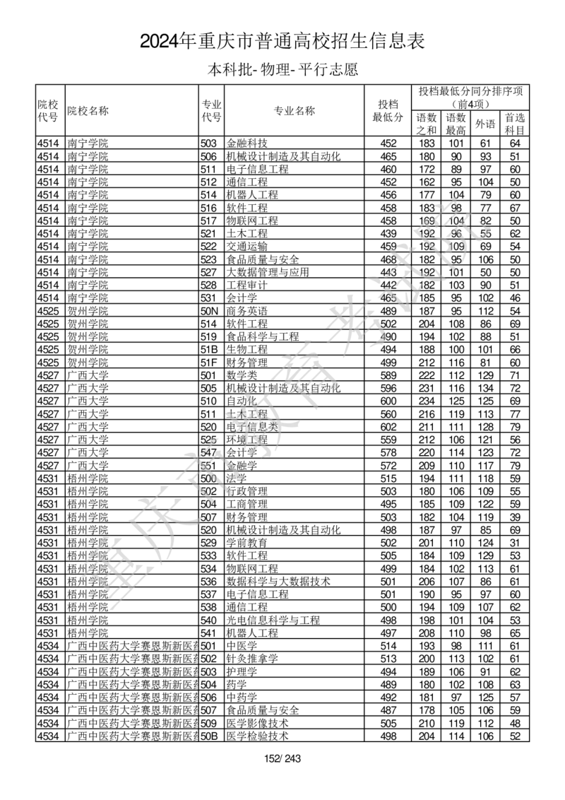2024年重庆市普通高校招生信息表本科批-物理-平行志愿_2025年4月最新发布2025年《全国31省各地》高考志愿填报（各省高校介绍+各省一分一段表+热门专业+避坑指南）_重庆