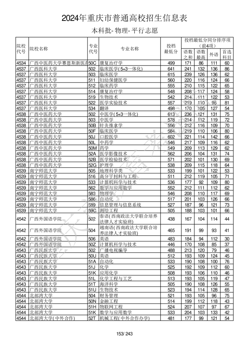 2024年重庆市普通高校招生信息表本科批-物理-平行志愿_2025年4月最新发布2025年《全国31省各地》高考志愿填报（各省高校介绍+各省一分一段表+热门专业+避坑指南）_重庆
