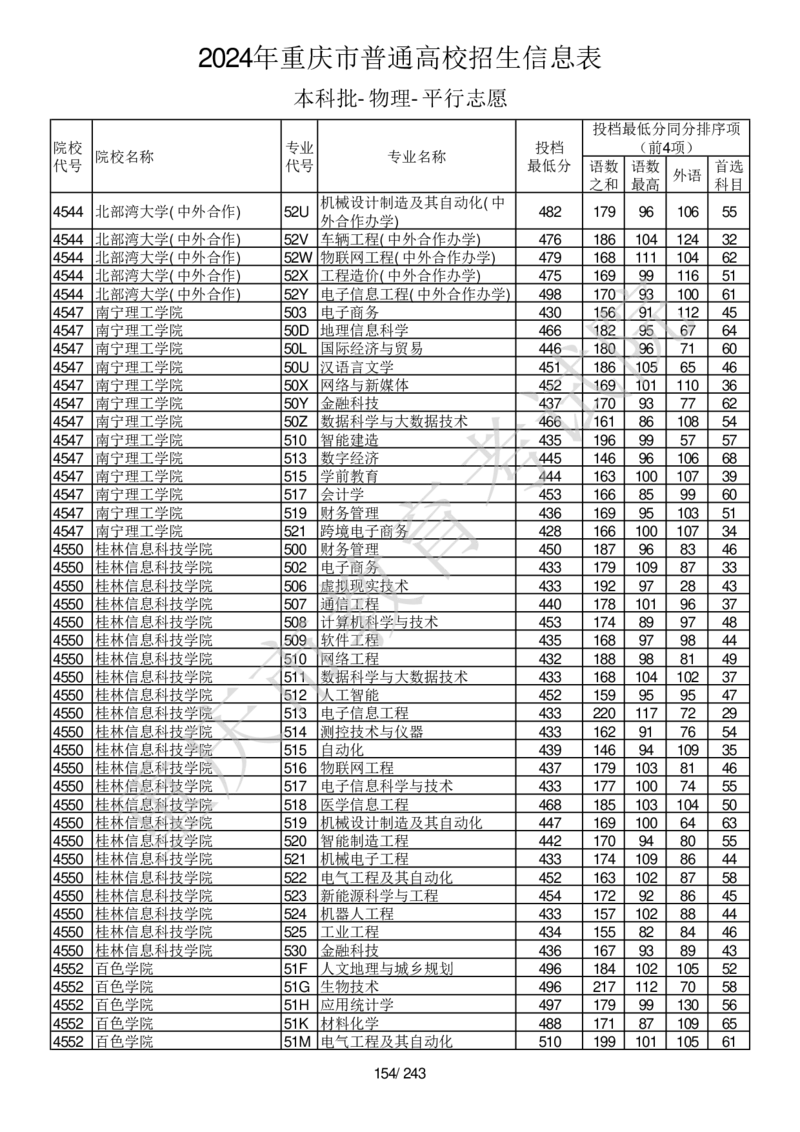 2024年重庆市普通高校招生信息表本科批-物理-平行志愿_2025年4月最新发布2025年《全国31省各地》高考志愿填报（各省高校介绍+各省一分一段表+热门专业+避坑指南）_重庆