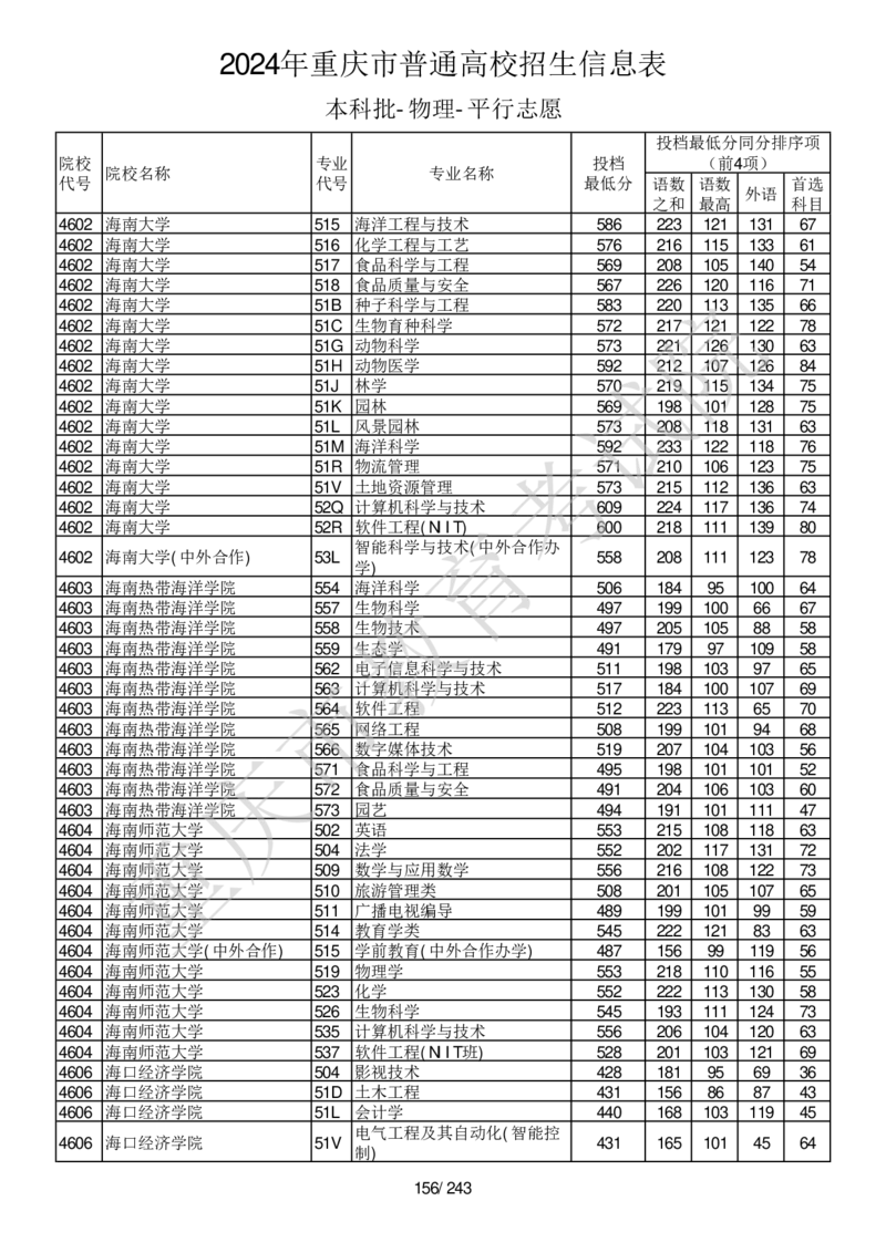 2024年重庆市普通高校招生信息表本科批-物理-平行志愿_2025年4月最新发布2025年《全国31省各地》高考志愿填报（各省高校介绍+各省一分一段表+热门专业+避坑指南）_重庆