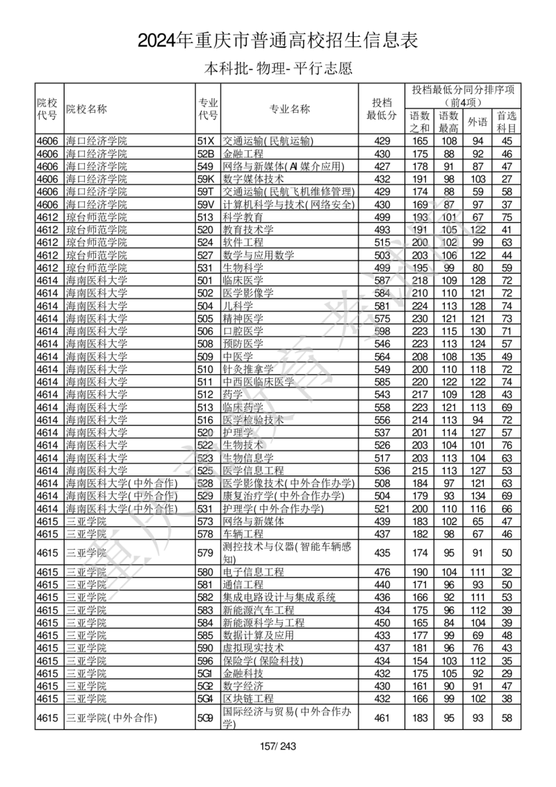 2024年重庆市普通高校招生信息表本科批-物理-平行志愿_2025年4月最新发布2025年《全国31省各地》高考志愿填报（各省高校介绍+各省一分一段表+热门专业+避坑指南）_重庆