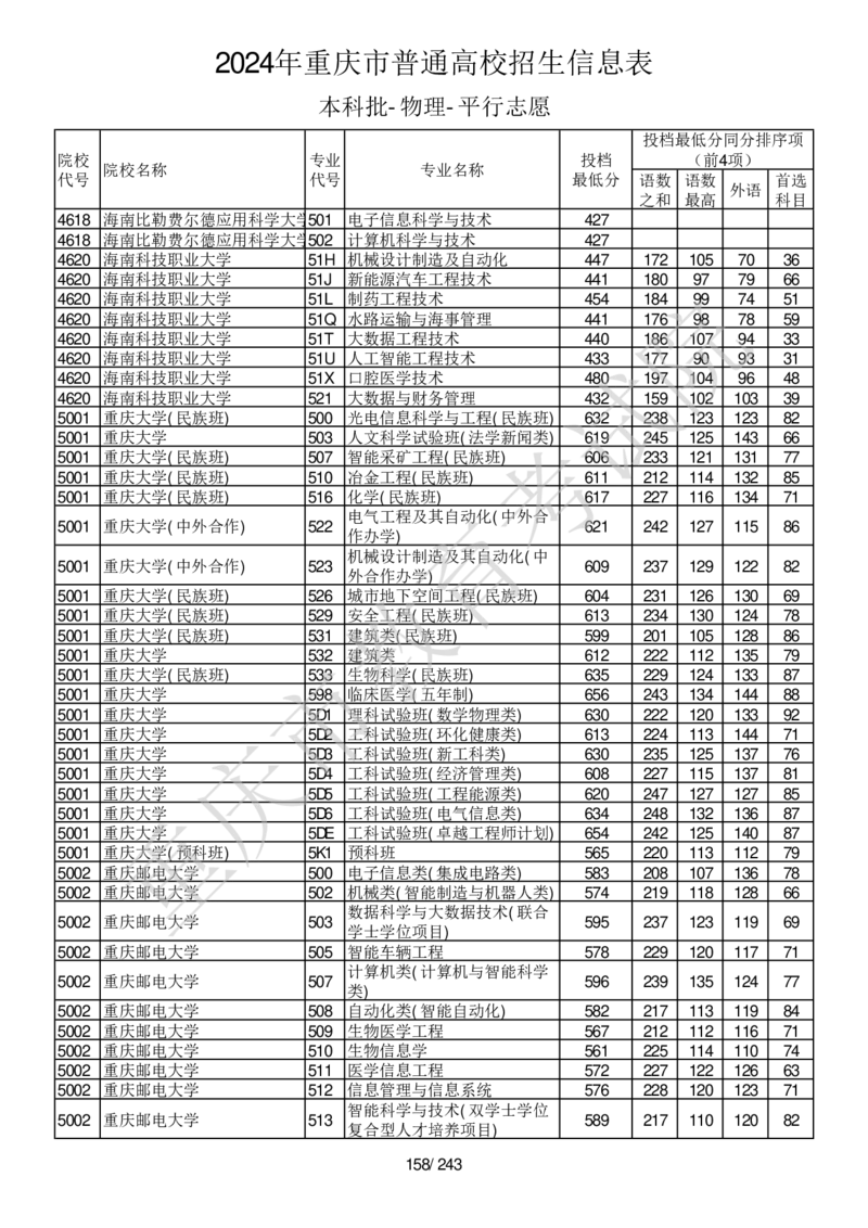 2024年重庆市普通高校招生信息表本科批-物理-平行志愿_2025年4月最新发布2025年《全国31省各地》高考志愿填报（各省高校介绍+各省一分一段表+热门专业+避坑指南）_重庆