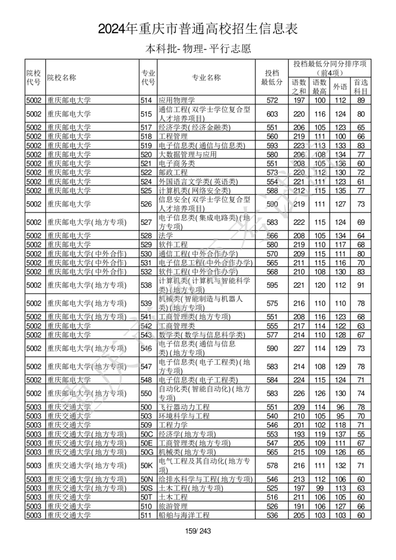 2024年重庆市普通高校招生信息表本科批-物理-平行志愿_2025年4月最新发布2025年《全国31省各地》高考志愿填报（各省高校介绍+各省一分一段表+热门专业+避坑指南）_重庆