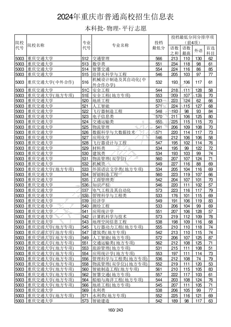 2024年重庆市普通高校招生信息表本科批-物理-平行志愿_2025年4月最新发布2025年《全国31省各地》高考志愿填报（各省高校介绍+各省一分一段表+热门专业+避坑指南）_重庆