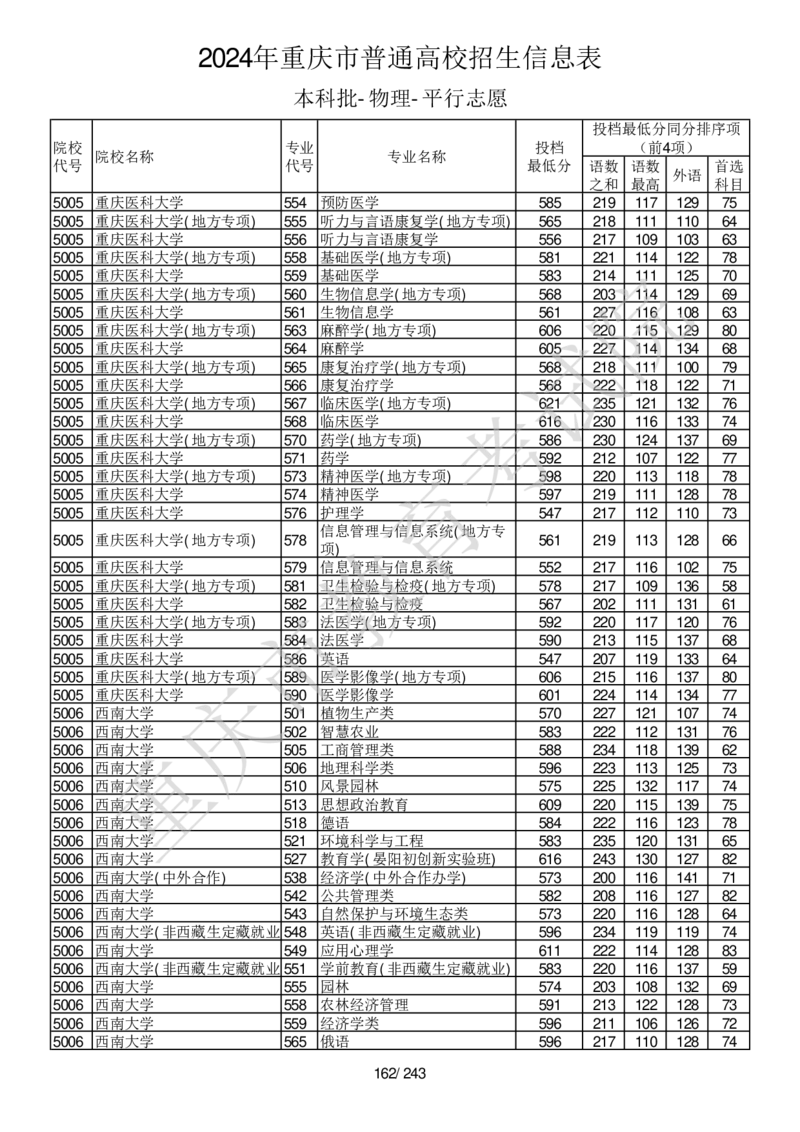 2024年重庆市普通高校招生信息表本科批-物理-平行志愿_2025年4月最新发布2025年《全国31省各地》高考志愿填报（各省高校介绍+各省一分一段表+热门专业+避坑指南）_重庆