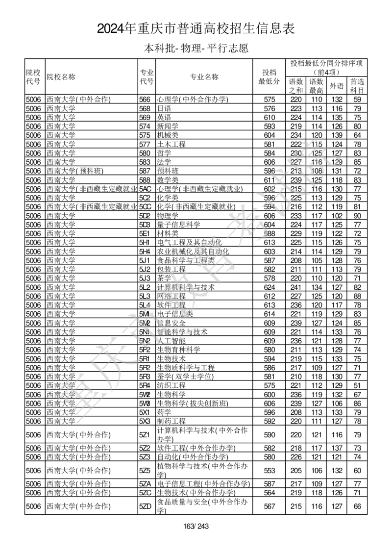 2024年重庆市普通高校招生信息表本科批-物理-平行志愿_2025年4月最新发布2025年《全国31省各地》高考志愿填报（各省高校介绍+各省一分一段表+热门专业+避坑指南）_重庆