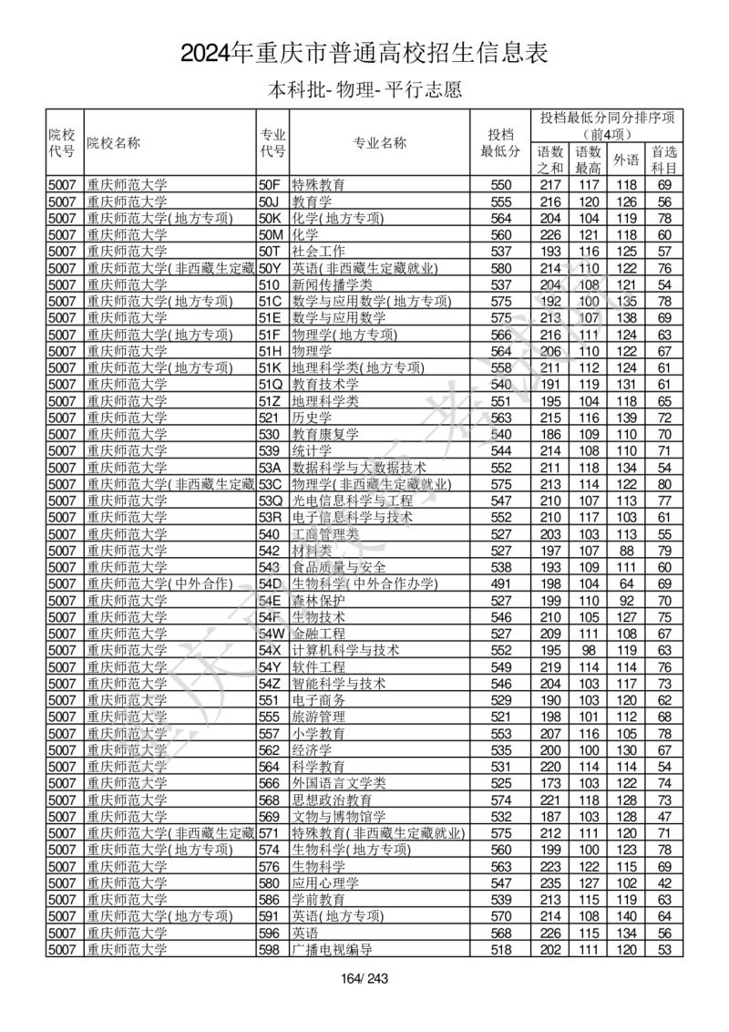 2024年重庆市普通高校招生信息表本科批-物理-平行志愿_2025年4月最新发布2025年《全国31省各地》高考志愿填报（各省高校介绍+各省一分一段表+热门专业+避坑指南）_重庆