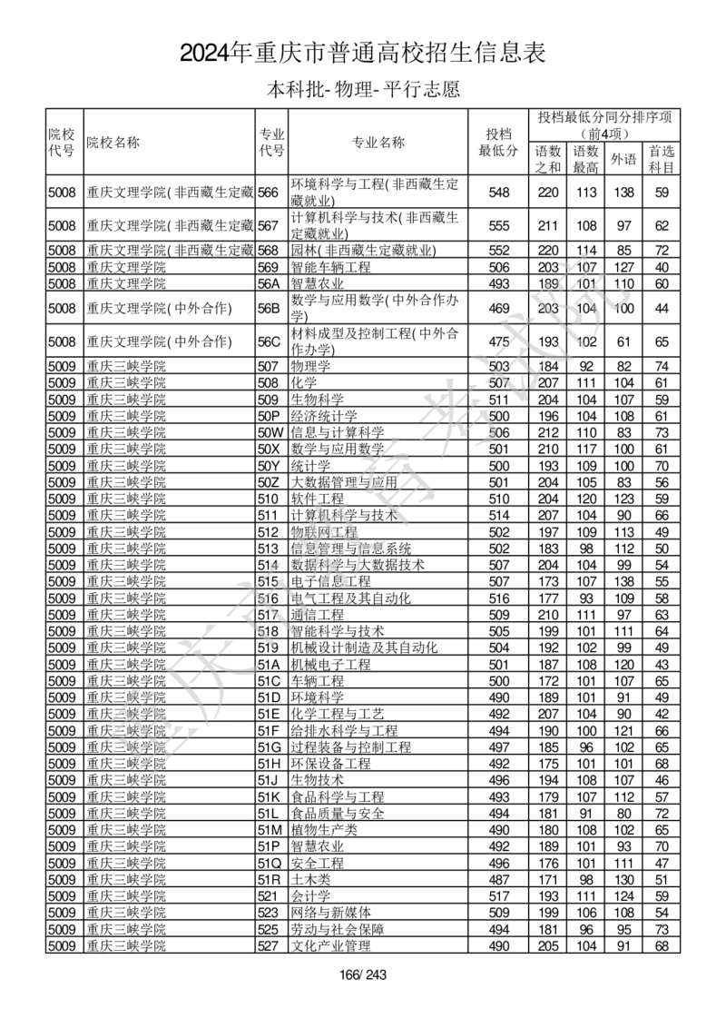 2024年重庆市普通高校招生信息表本科批-物理-平行志愿_2025年4月最新发布2025年《全国31省各地》高考志愿填报（各省高校介绍+各省一分一段表+热门专业+避坑指南）_重庆