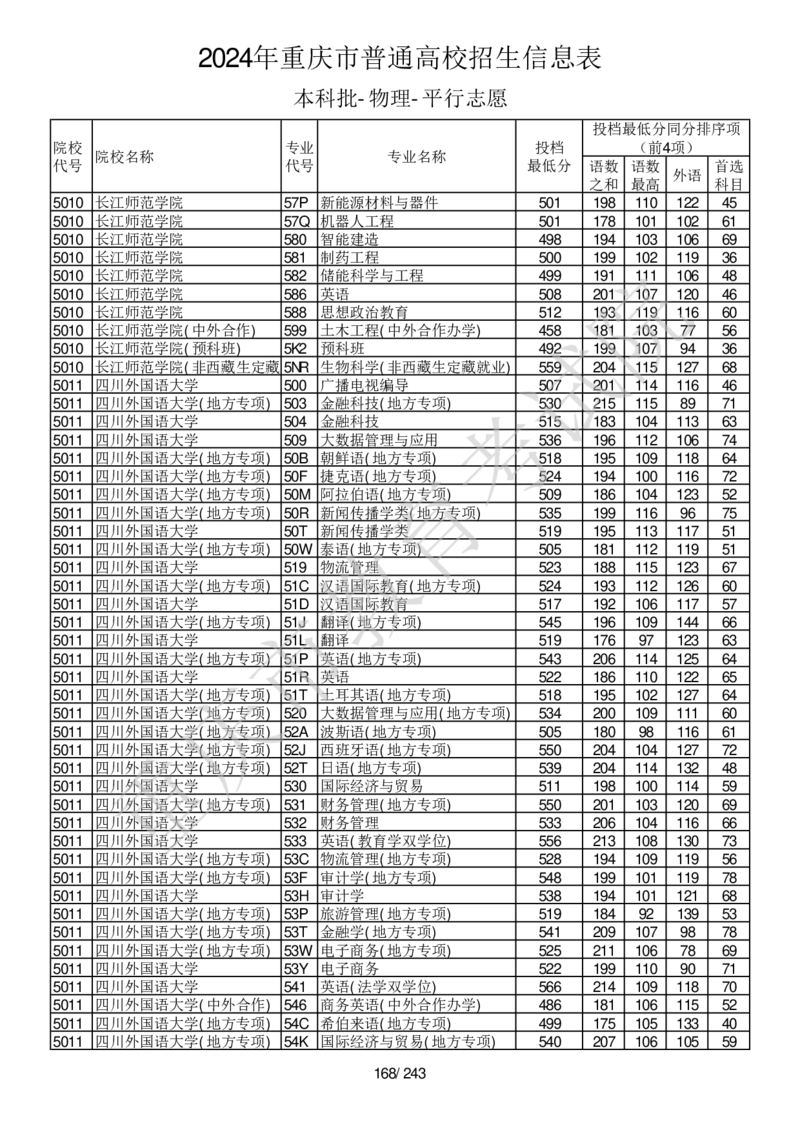 2024年重庆市普通高校招生信息表本科批-物理-平行志愿_2025年4月最新发布2025年《全国31省各地》高考志愿填报（各省高校介绍+各省一分一段表+热门专业+避坑指南）_重庆