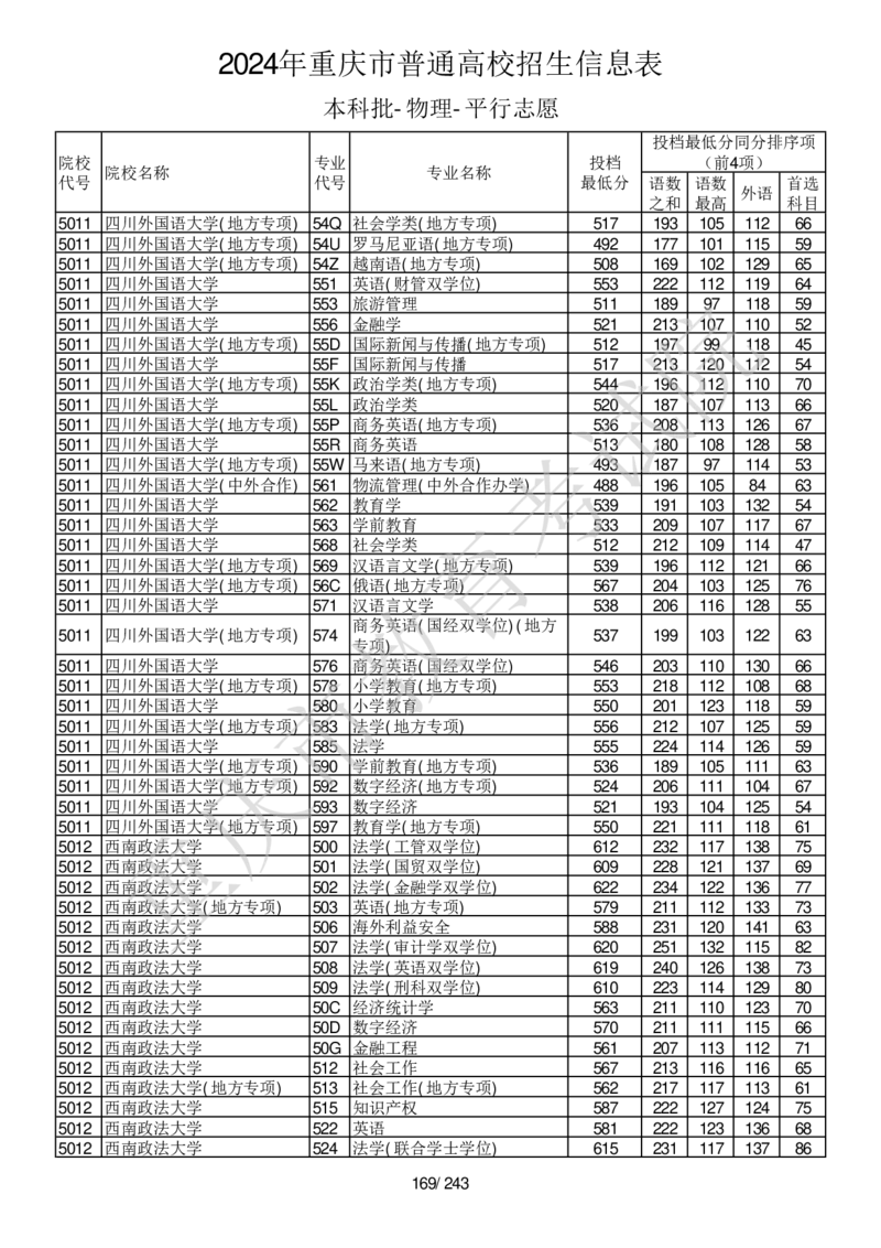 2024年重庆市普通高校招生信息表本科批-物理-平行志愿_2025年4月最新发布2025年《全国31省各地》高考志愿填报（各省高校介绍+各省一分一段表+热门专业+避坑指南）_重庆