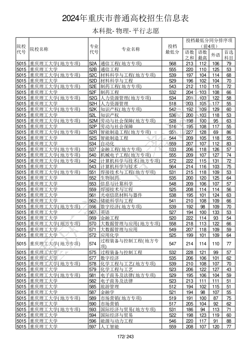 2024年重庆市普通高校招生信息表本科批-物理-平行志愿_2025年4月最新发布2025年《全国31省各地》高考志愿填报（各省高校介绍+各省一分一段表+热门专业+避坑指南）_重庆