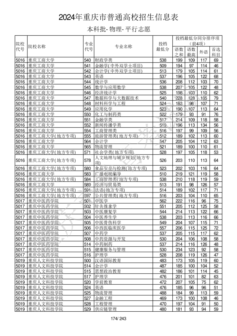 2024年重庆市普通高校招生信息表本科批-物理-平行志愿_2025年4月最新发布2025年《全国31省各地》高考志愿填报（各省高校介绍+各省一分一段表+热门专业+避坑指南）_重庆