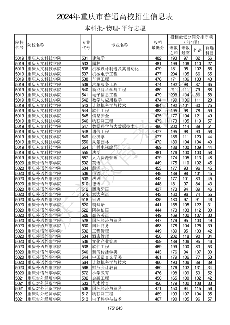 2024年重庆市普通高校招生信息表本科批-物理-平行志愿_2025年4月最新发布2025年《全国31省各地》高考志愿填报（各省高校介绍+各省一分一段表+热门专业+避坑指南）_重庆
