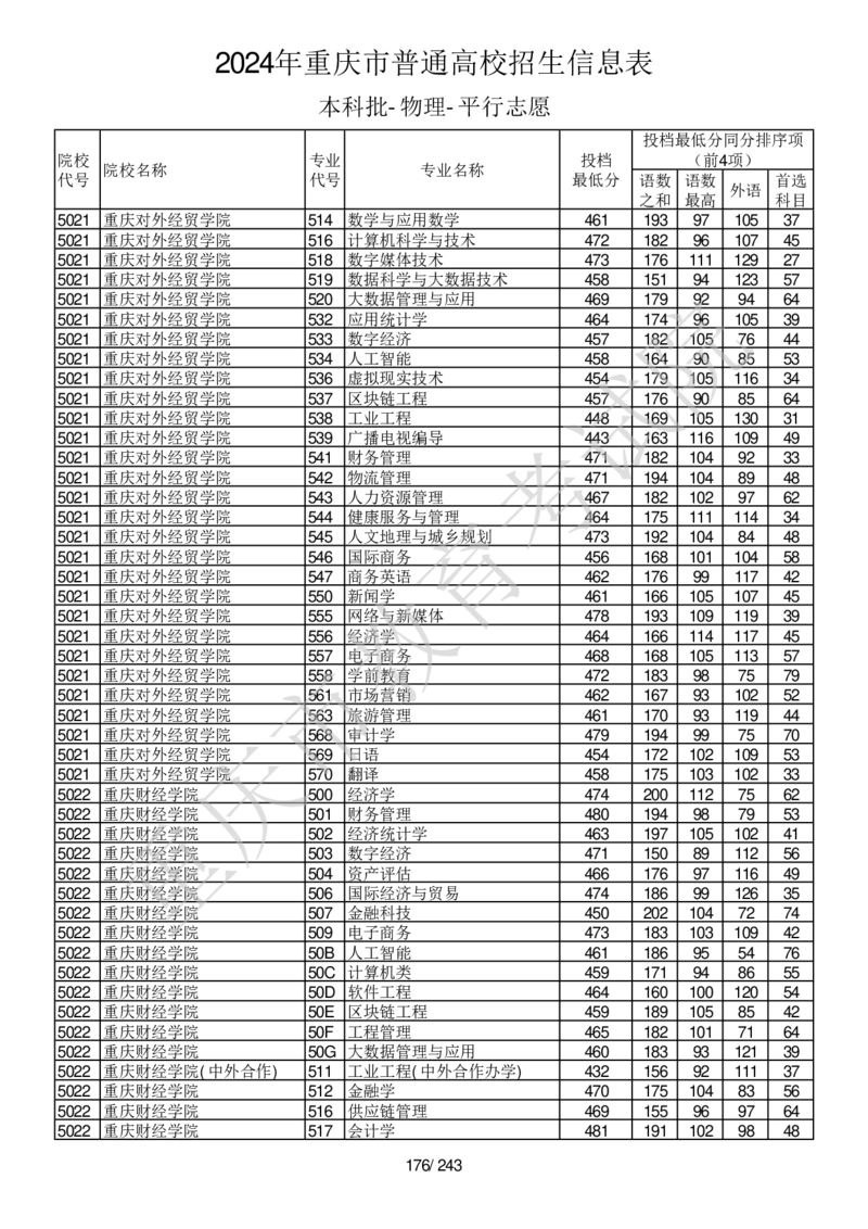 2024年重庆市普通高校招生信息表本科批-物理-平行志愿_2025年4月最新发布2025年《全国31省各地》高考志愿填报（各省高校介绍+各省一分一段表+热门专业+避坑指南）_重庆