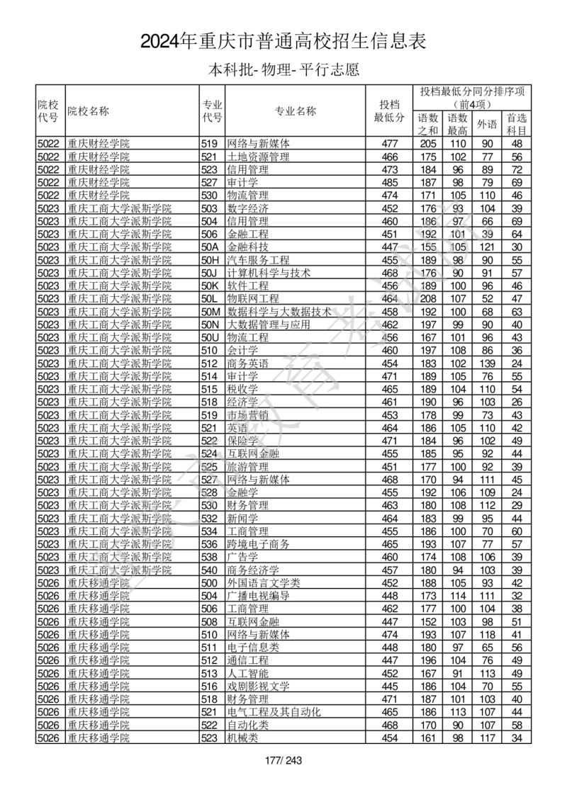 2024年重庆市普通高校招生信息表本科批-物理-平行志愿_2025年4月最新发布2025年《全国31省各地》高考志愿填报（各省高校介绍+各省一分一段表+热门专业+避坑指南）_重庆