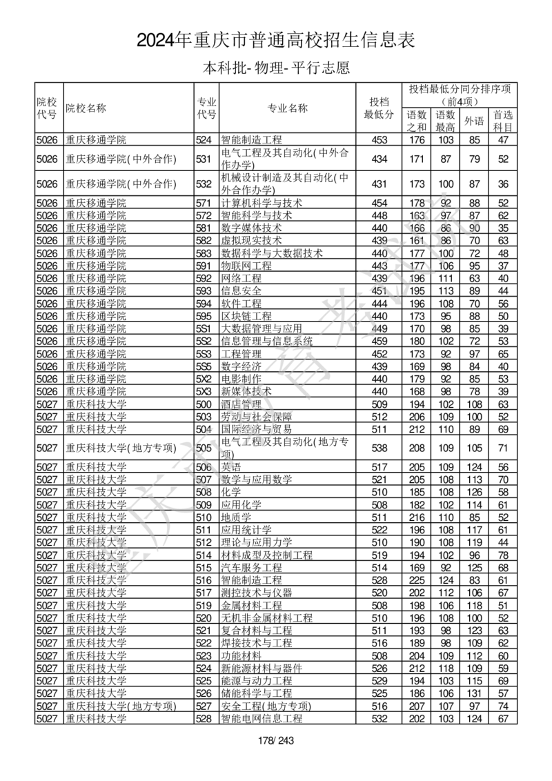 2024年重庆市普通高校招生信息表本科批-物理-平行志愿_2025年4月最新发布2025年《全国31省各地》高考志愿填报（各省高校介绍+各省一分一段表+热门专业+避坑指南）_重庆