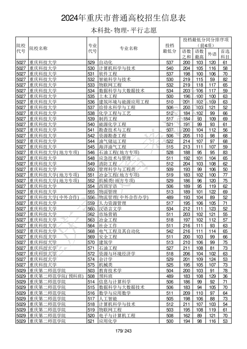 2024年重庆市普通高校招生信息表本科批-物理-平行志愿_2025年4月最新发布2025年《全国31省各地》高考志愿填报（各省高校介绍+各省一分一段表+热门专业+避坑指南）_重庆