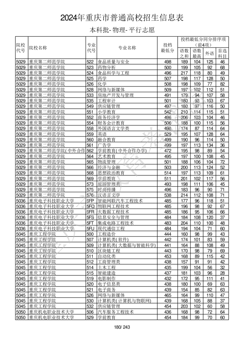 2024年重庆市普通高校招生信息表本科批-物理-平行志愿_2025年4月最新发布2025年《全国31省各地》高考志愿填报（各省高校介绍+各省一分一段表+热门专业+避坑指南）_重庆
