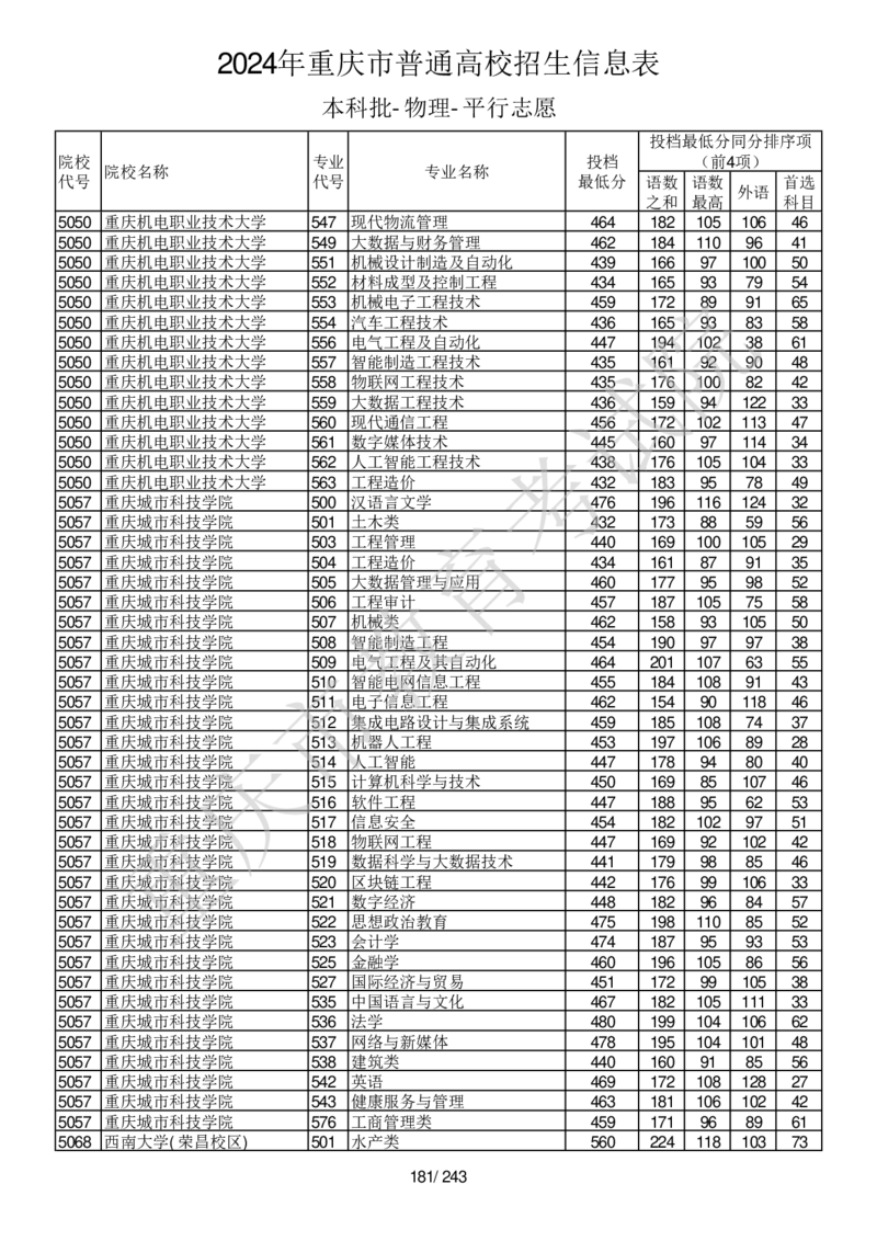 2024年重庆市普通高校招生信息表本科批-物理-平行志愿_2025年4月最新发布2025年《全国31省各地》高考志愿填报（各省高校介绍+各省一分一段表+热门专业+避坑指南）_重庆