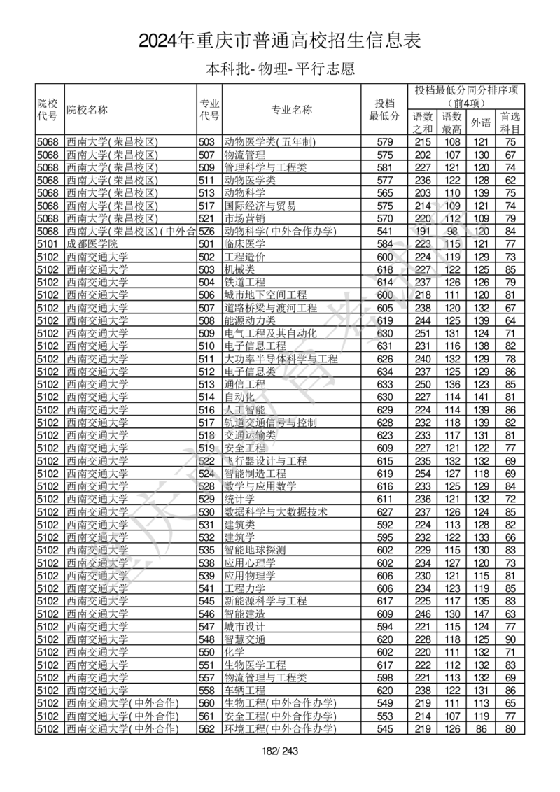 2024年重庆市普通高校招生信息表本科批-物理-平行志愿_2025年4月最新发布2025年《全国31省各地》高考志愿填报（各省高校介绍+各省一分一段表+热门专业+避坑指南）_重庆