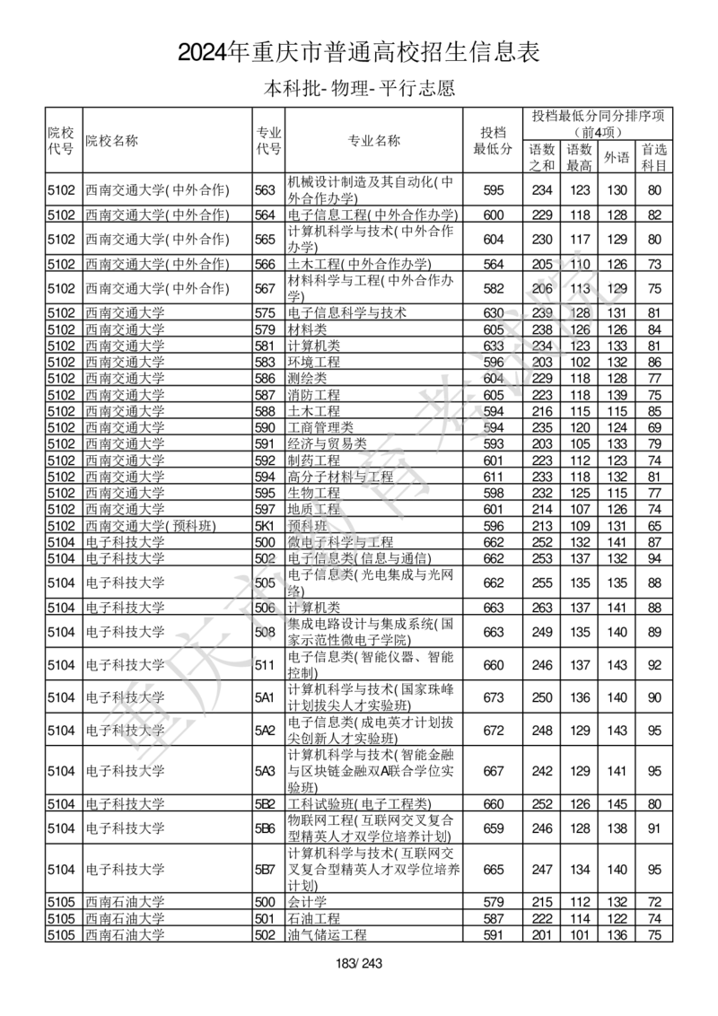 2024年重庆市普通高校招生信息表本科批-物理-平行志愿_2025年4月最新发布2025年《全国31省各地》高考志愿填报（各省高校介绍+各省一分一段表+热门专业+避坑指南）_重庆
