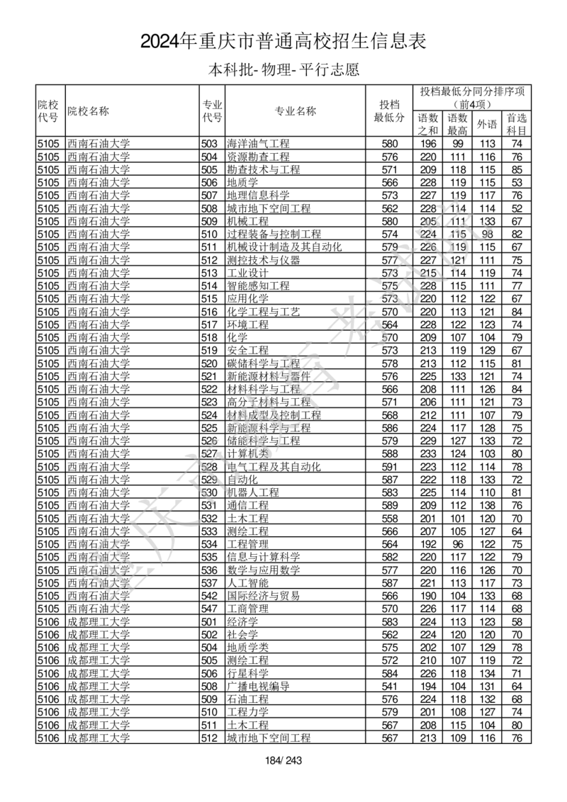 2024年重庆市普通高校招生信息表本科批-物理-平行志愿_2025年4月最新发布2025年《全国31省各地》高考志愿填报（各省高校介绍+各省一分一段表+热门专业+避坑指南）_重庆