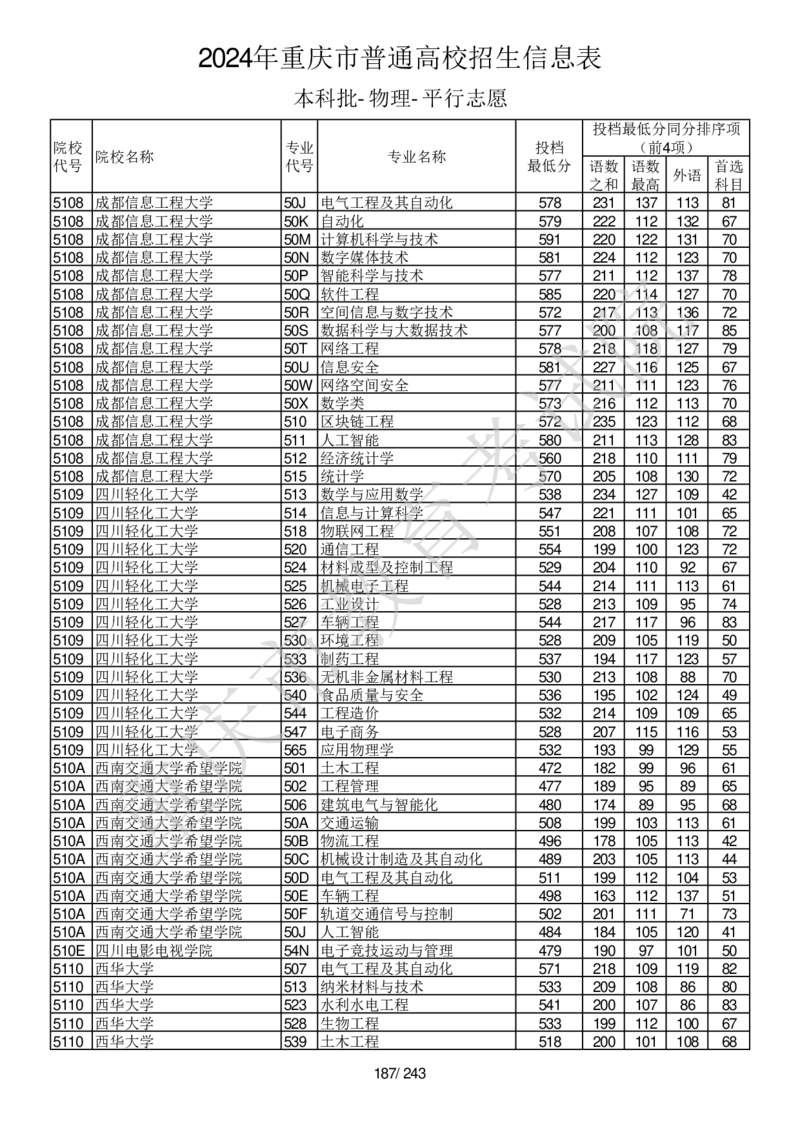 2024年重庆市普通高校招生信息表本科批-物理-平行志愿_2025年4月最新发布2025年《全国31省各地》高考志愿填报（各省高校介绍+各省一分一段表+热门专业+避坑指南）_重庆